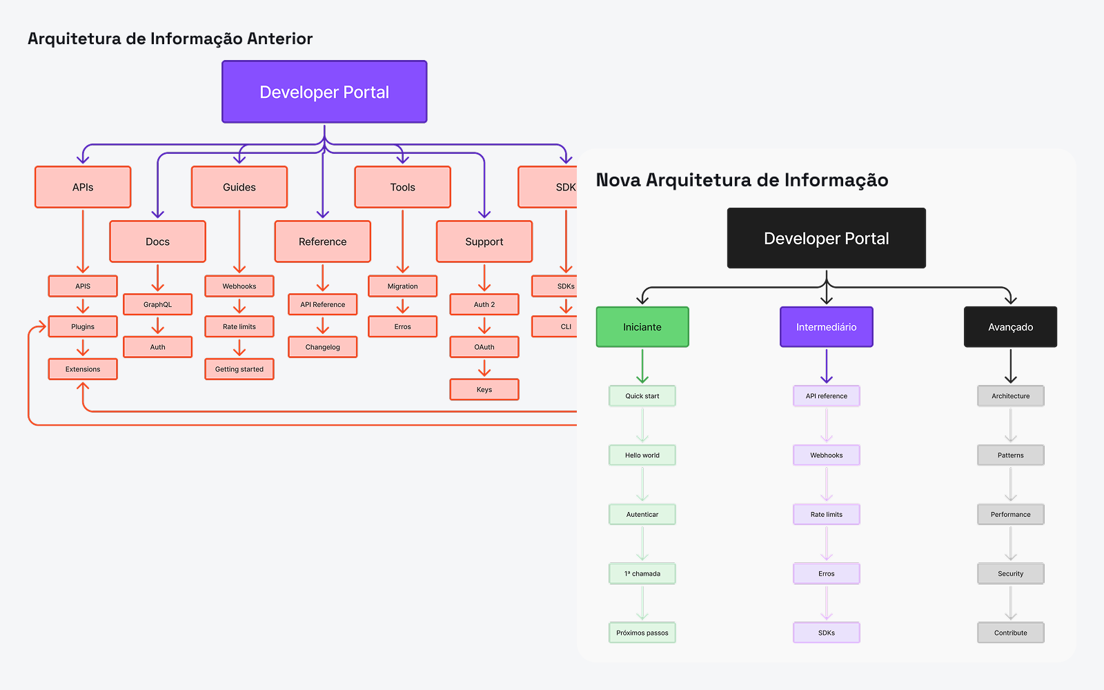 Comparação da arquitetura de informação do Developer Portal antes e depois do redesenho